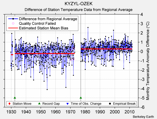 KYZYL-OZEK difference from regional expectation