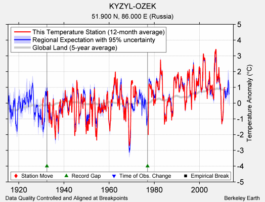 KYZYL-OZEK comparison to regional expectation