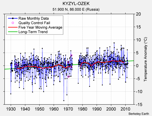 KYZYL-OZEK Raw Mean Temperature