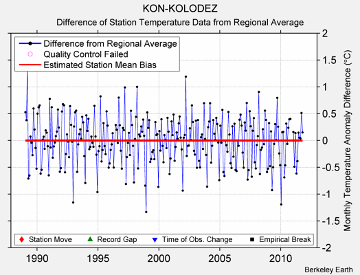 KON-KOLODEZ difference from regional expectation