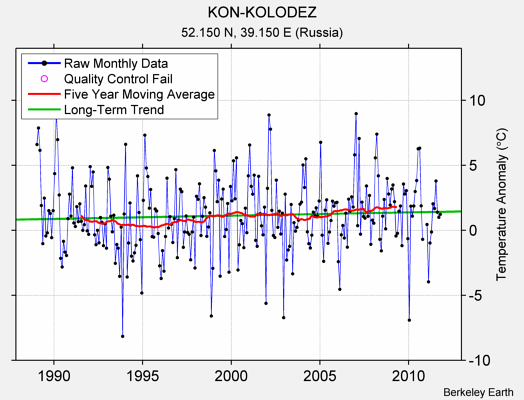 KON-KOLODEZ Raw Mean Temperature