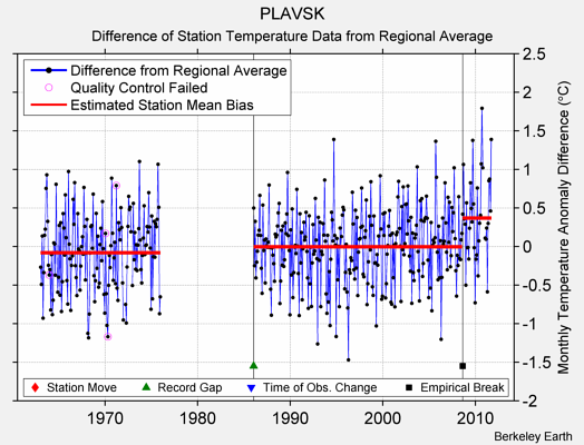PLAVSK difference from regional expectation
