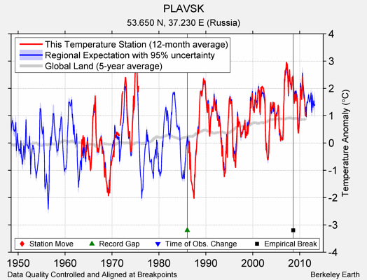 PLAVSK comparison to regional expectation