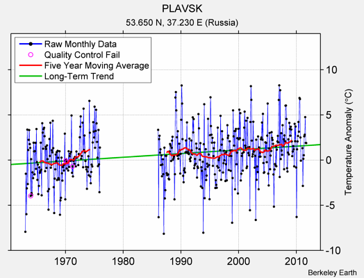 PLAVSK Raw Mean Temperature