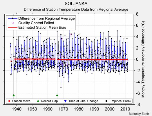 SOLJANKA difference from regional expectation