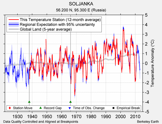 SOLJANKA comparison to regional expectation