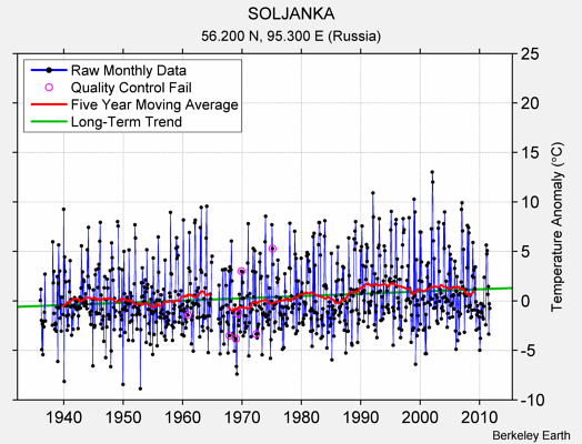 SOLJANKA Raw Mean Temperature