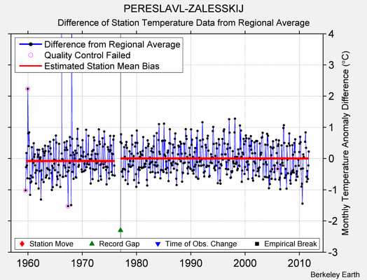 PERESLAVL-ZALESSKIJ difference from regional expectation