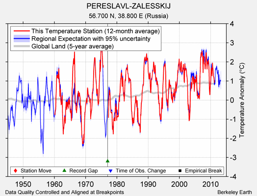 PERESLAVL-ZALESSKIJ comparison to regional expectation
