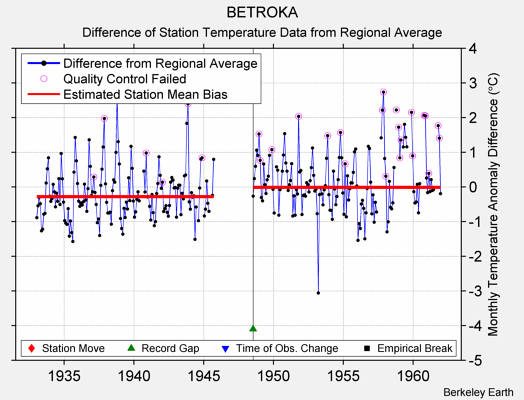 BETROKA difference from regional expectation