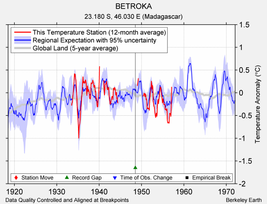 BETROKA comparison to regional expectation