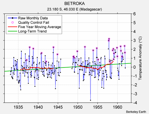 BETROKA Raw Mean Temperature