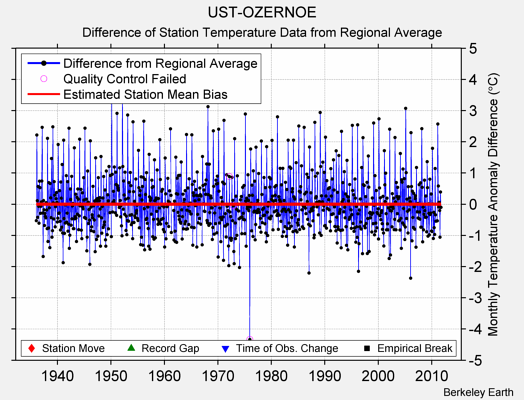 UST-OZERNOE difference from regional expectation