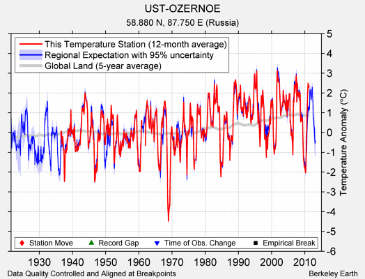 UST-OZERNOE comparison to regional expectation