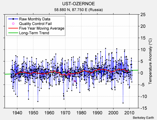 UST-OZERNOE Raw Mean Temperature