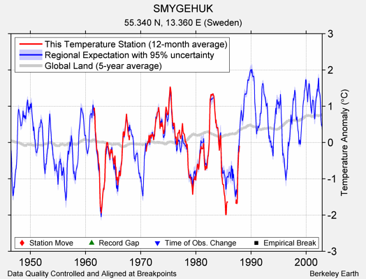 SMYGEHUK comparison to regional expectation