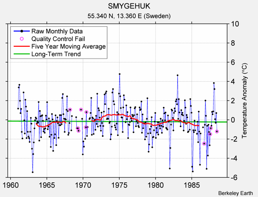 SMYGEHUK Raw Mean Temperature