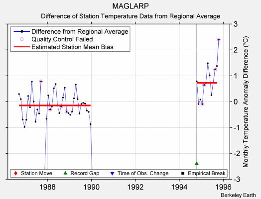 MAGLARP difference from regional expectation