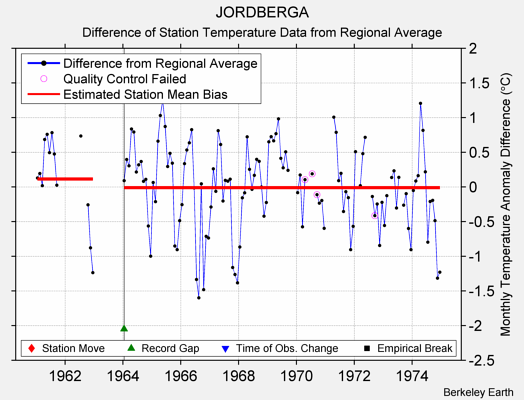 JORDBERGA difference from regional expectation