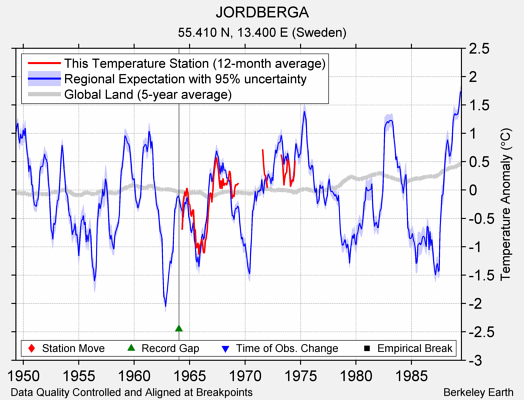 JORDBERGA comparison to regional expectation