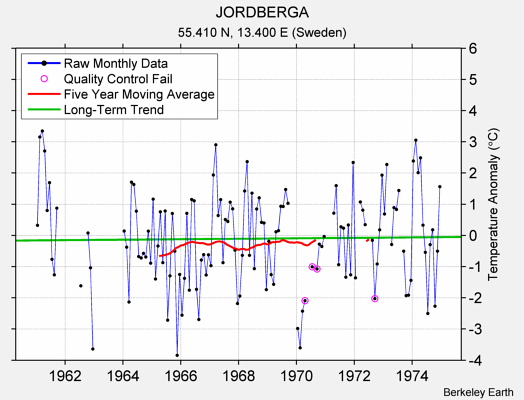 JORDBERGA Raw Mean Temperature