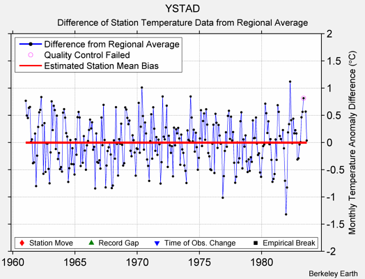 YSTAD difference from regional expectation