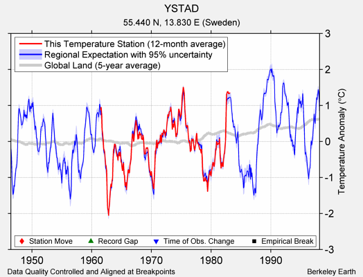 YSTAD comparison to regional expectation