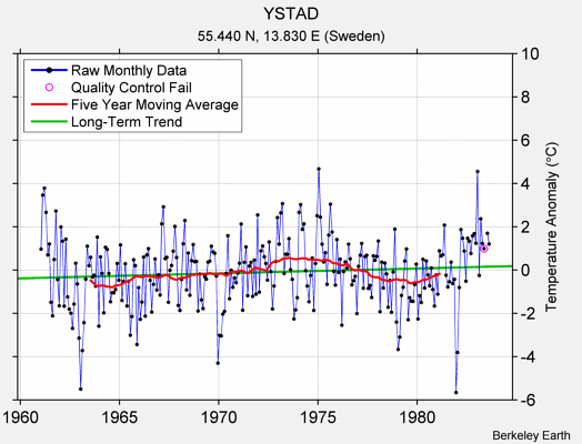 YSTAD Raw Mean Temperature