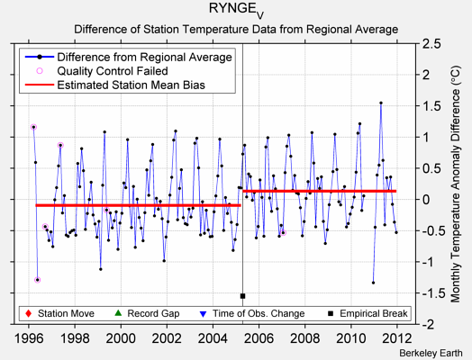 RYNGE_V difference from regional expectation