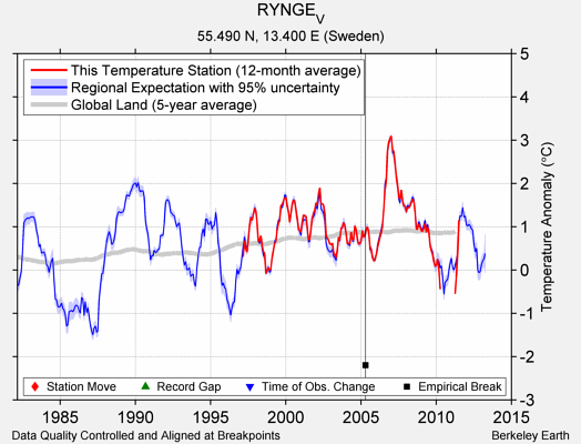 RYNGE_V comparison to regional expectation