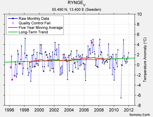 RYNGE_V Raw Mean Temperature