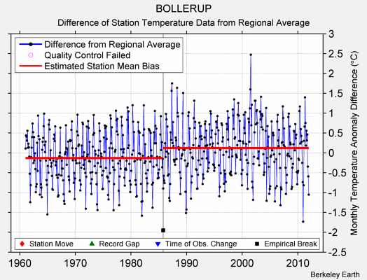 BOLLERUP difference from regional expectation