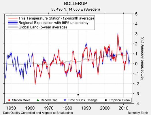 BOLLERUP comparison to regional expectation