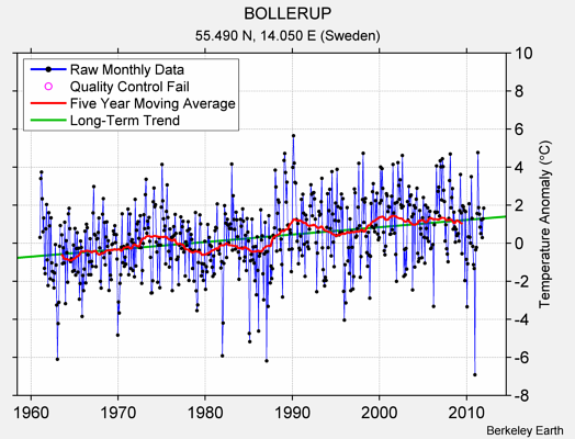 BOLLERUP Raw Mean Temperature