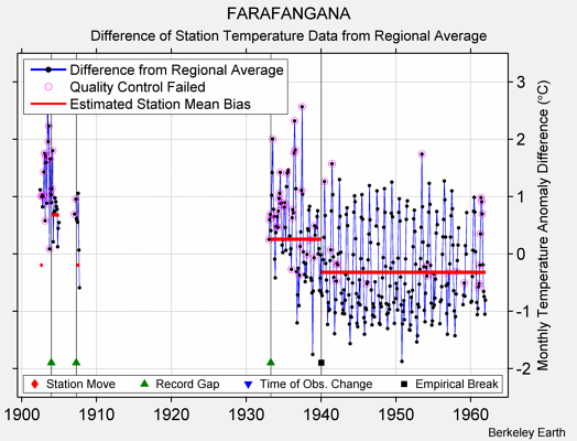 FARAFANGANA difference from regional expectation