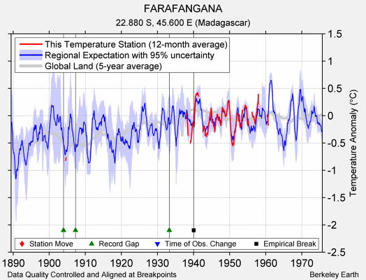 FARAFANGANA comparison to regional expectation