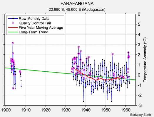 FARAFANGANA Raw Mean Temperature