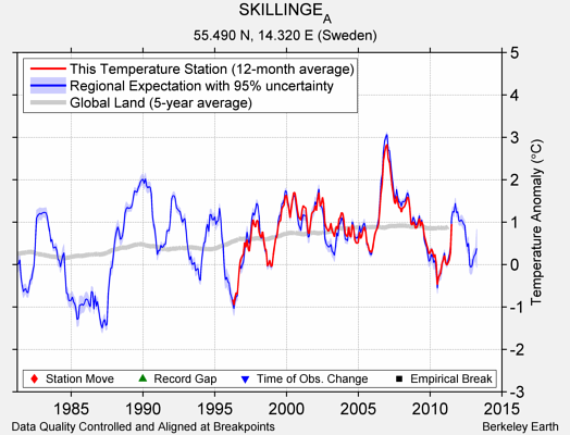 SKILLINGE_A comparison to regional expectation