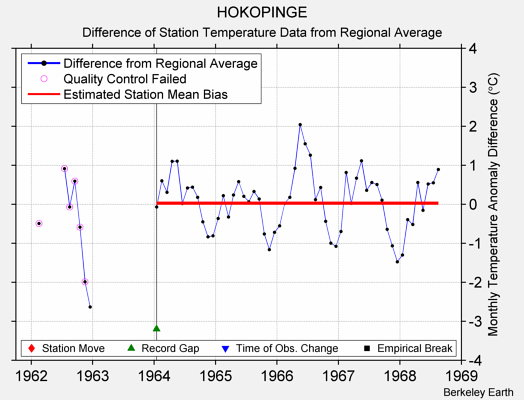 HOKOPINGE difference from regional expectation