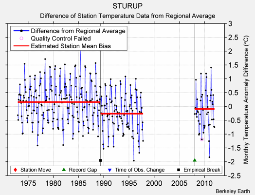 STURUP difference from regional expectation