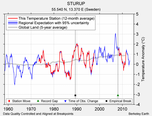 STURUP comparison to regional expectation