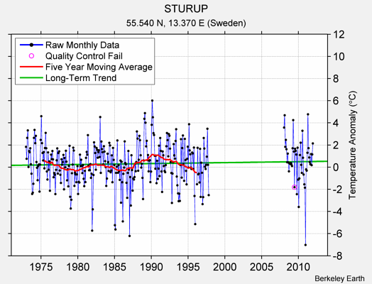 STURUP Raw Mean Temperature