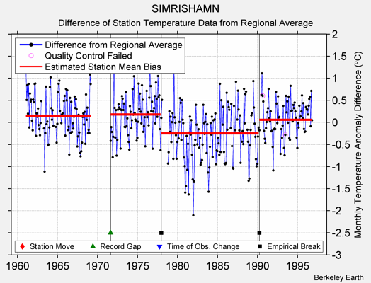 SIMRISHAMN difference from regional expectation