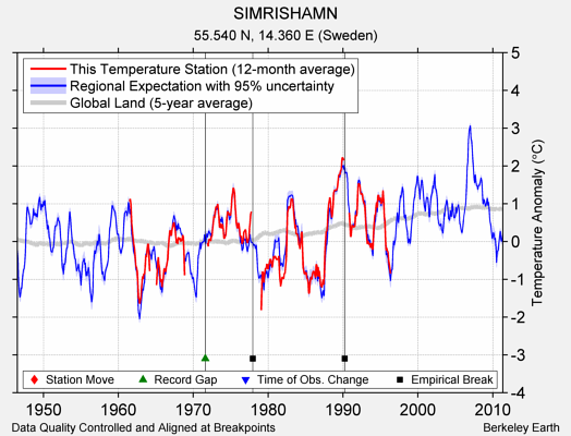 SIMRISHAMN comparison to regional expectation