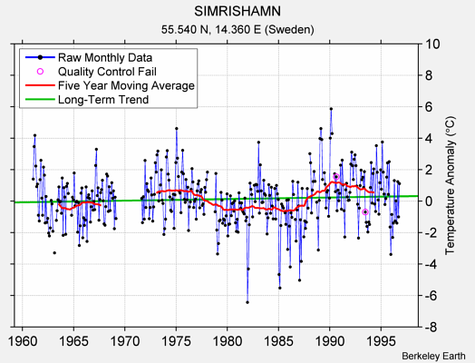 SIMRISHAMN Raw Mean Temperature