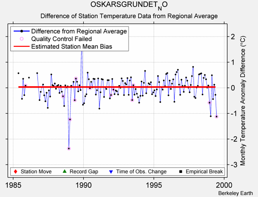 OSKARSGRUNDET_NO difference from regional expectation