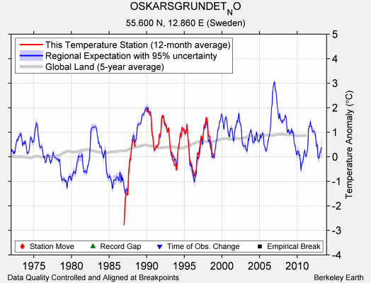 OSKARSGRUNDET_NO comparison to regional expectation