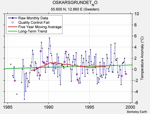 OSKARSGRUNDET_NO Raw Mean Temperature