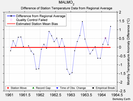 MALMO_2 difference from regional expectation