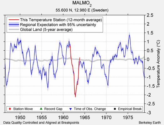 MALMO_2 comparison to regional expectation